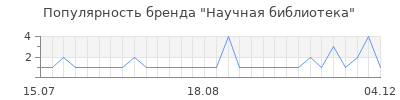 Популярность Научная библиотека