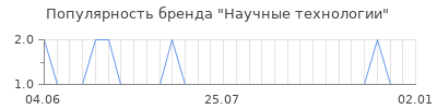 Популярность научные технологии