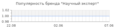 Популярность научный эксперт