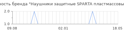 Популярность Наушники защитные SPARTA пластмассовые дужки