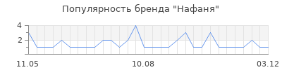 Популярность Нафаня