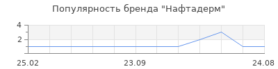 Популярность Нафтадерм