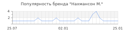 Популярность нахмансон м