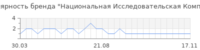 Популярность национальная исследовательская компания