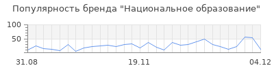 Популярность национальное образование