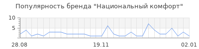 Популярность национальный комфорт