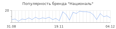 Популярность националь