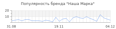 Популярность наша марка