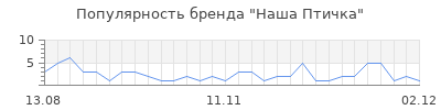 Популярность наша птичка