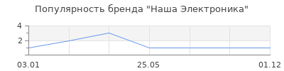 Популярность Наша Электроника