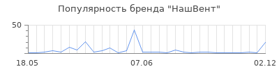 Популярность НашВент