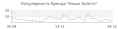 Популярность наше золото