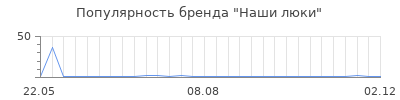 Популярность Наши люки