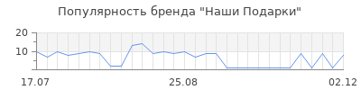 Популярность Наши Подарки