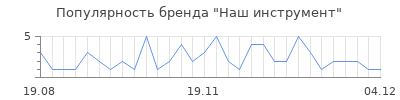 Популярность наш инструмент