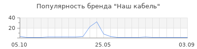 Популярность Наш кабель