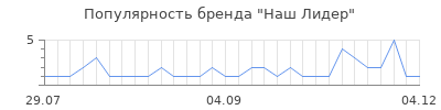 Популярность Наш Лидер