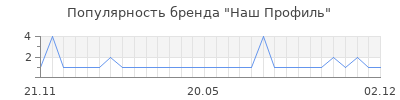 Популярность Наш Профиль