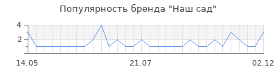 Популярность наш сад