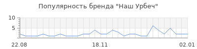 Популярность наш урбеч