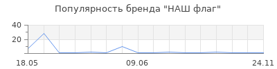 Популярность НАШ флаг