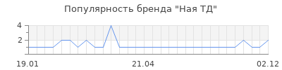 Популярность ная тд