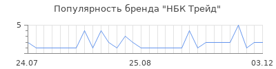 Популярность НБК Трейд
