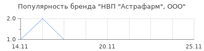 Популярность НВП "Астрафарм", ООО