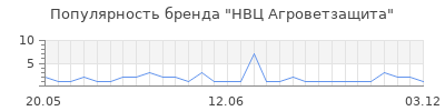 Популярность нвц агроветзащита
