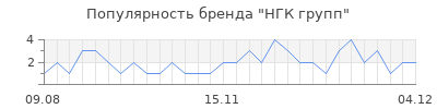 Популярность нгк групп