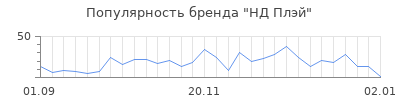 Популярность нд плэй