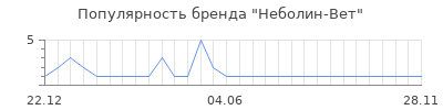 Популярность Неболин-Вет