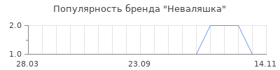 Популярность Неваляшка