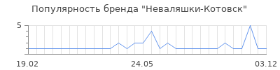 Популярность неваляшки котовск