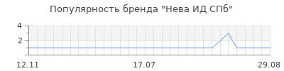 Популярность нева ид спб