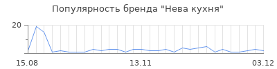 Популярность Нева кухня