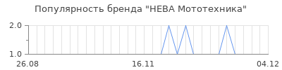 Популярность НЕВА Мототехника