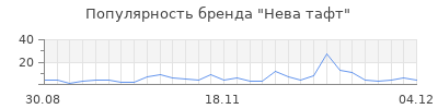 Популярность нева тафт