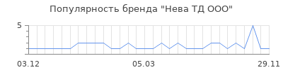 Популярность нева тд ооо