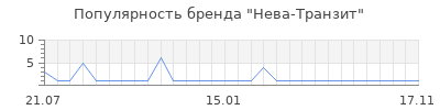 Популярность нева транзит