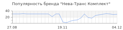 Популярность Нева-Транс Комплект