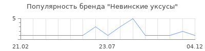 Популярность Невинские уксусы