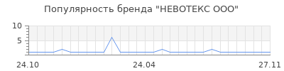 Популярность невотекс ооо