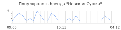 Популярность невская сушка