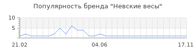 Популярность Невские весы