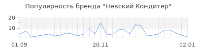 Популярность невский кондитер