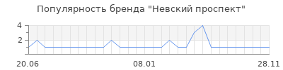 Популярность Невский проспект