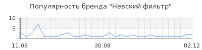 Популярность невский фильтр