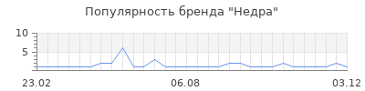 Популярность недра