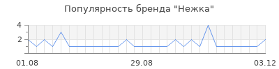 Популярность Нежка